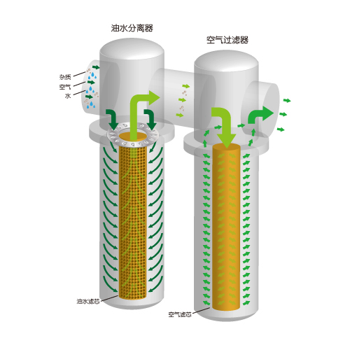 空气过滤器/汽水分离器